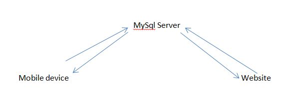 MySql Server